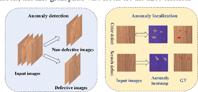 Figure 1 for Deep Learning for Unsupervised Anomaly Localization in Industrial Images: A Survey