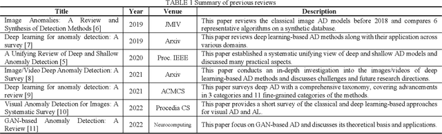 Figure 2 for Deep Learning for Unsupervised Anomaly Localization in Industrial Images: A Survey