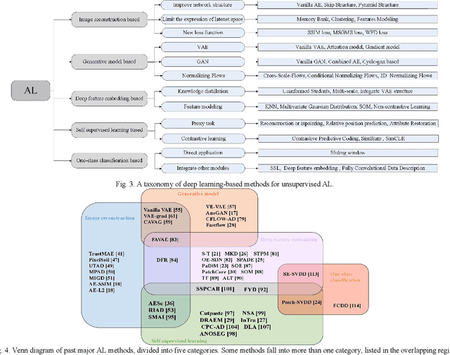 Figure 4 for Deep Learning for Unsupervised Anomaly Localization in Industrial Images: A Survey