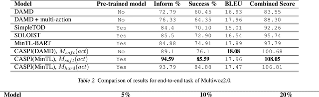 Figure 4 for Causal-aware Safe Policy Improvement for Task-oriented dialogue