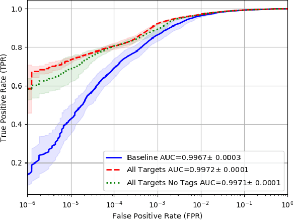 Figure 4 for ALOHA: Auxiliary Loss Optimization for Hypothesis Augmentation