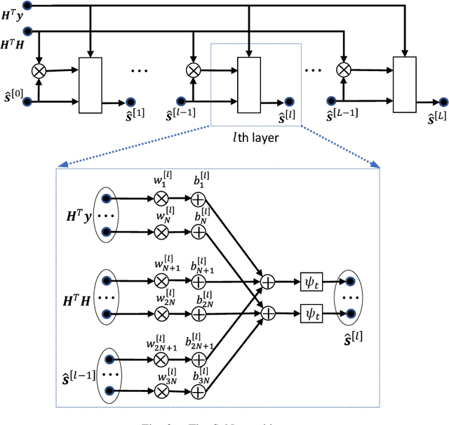Figure 3 for Deep Learning-Aided Tabu Search Detection for Large MIMO Systems