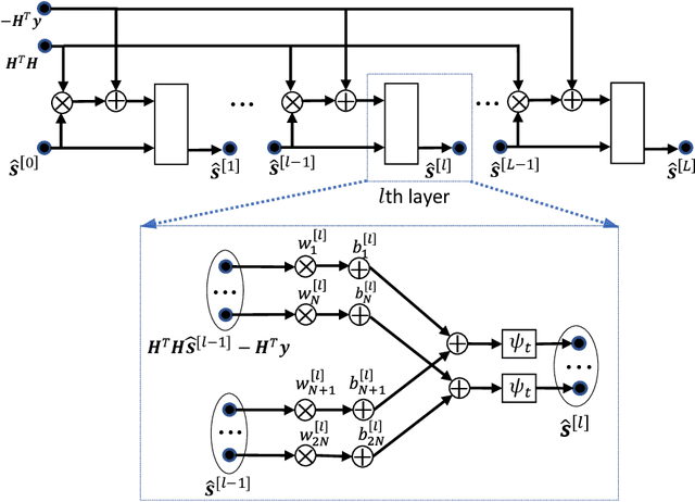 Figure 4 for Deep Learning-Aided Tabu Search Detection for Large MIMO Systems