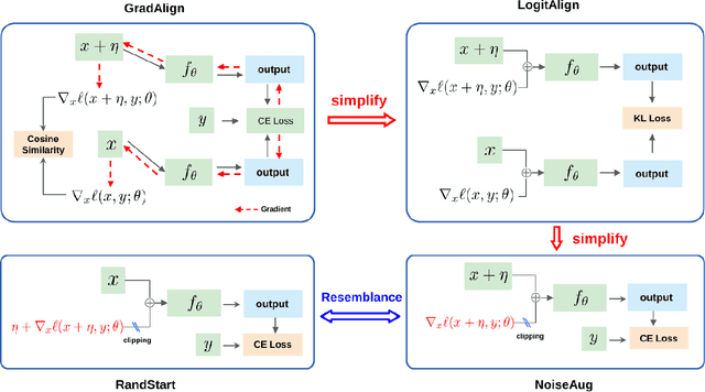 Figure 1 for Noise Augmentation Is All You Need For FGSM Fast Adversarial Training: Catastrophic Overfitting And Robust Overfitting Require Different Augmentation