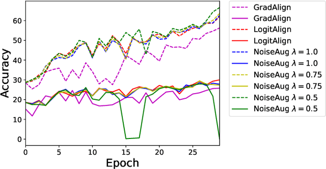 Figure 2 for Noise Augmentation Is All You Need For FGSM Fast Adversarial Training: Catastrophic Overfitting And Robust Overfitting Require Different Augmentation