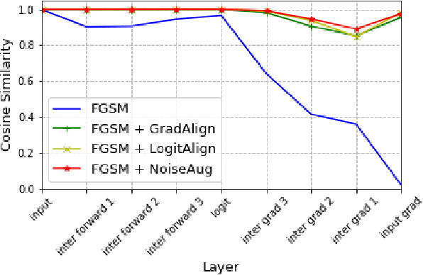 Figure 4 for Noise Augmentation Is All You Need For FGSM Fast Adversarial Training: Catastrophic Overfitting And Robust Overfitting Require Different Augmentation
