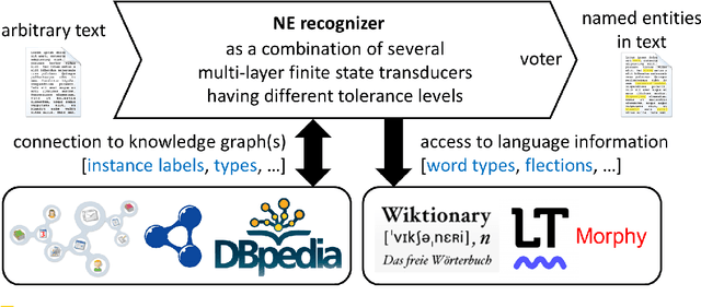 Figure 2 for Inflection-Tolerant Ontology-Based Named Entity Recognition for Real-Time Applications
