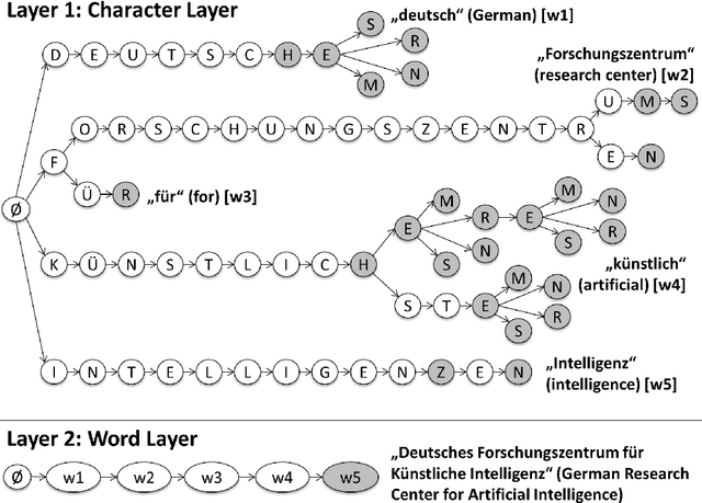 Figure 3 for Inflection-Tolerant Ontology-Based Named Entity Recognition for Real-Time Applications