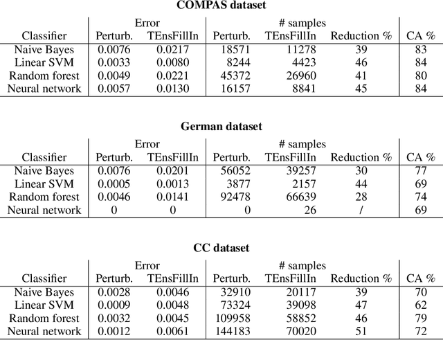 Figure 4 for Better sampling in explanation methods can prevent dieselgate-like deception