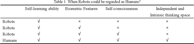 Figure 1 for Could robots be regarded as humans in future?