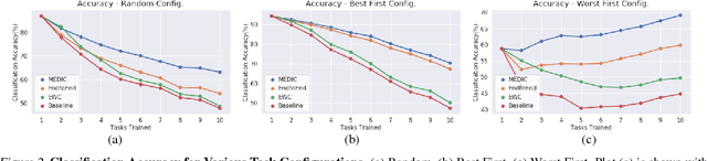 Figure 4 for Incremental Learning with Maximum Entropy Regularization: Rethinking Forgetting and Intransigence