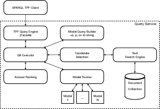 Figure 1 for End-to-End Learning for Answering Structured Queries Directly over Text