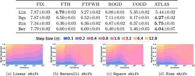 Figure 1 for Adapting to Online Label Shift with Provable Guarantees