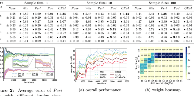 Figure 2 for Adapting to Online Label Shift with Provable Guarantees