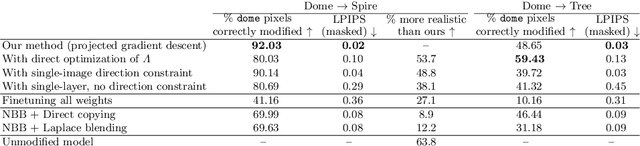 Figure 4 for Rewriting a Deep Generative Model