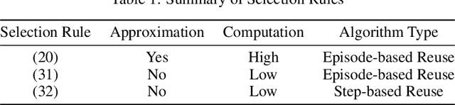 Figure 1 for Variance Reduction based Experience Replay for Policy Optimization