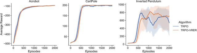 Figure 3 for Variance Reduction based Experience Replay for Policy Optimization