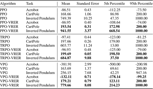 Figure 4 for Variance Reduction based Experience Replay for Policy Optimization