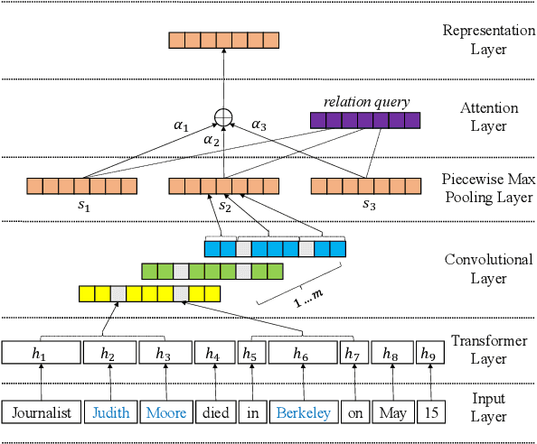 Figure 2 for Knowing False Negatives: An Adversarial Training Method for Distantly Supervised Relation Extraction