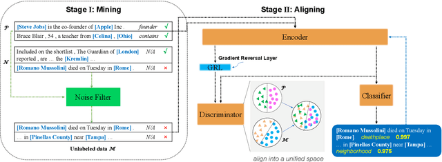 Figure 3 for Knowing False Negatives: An Adversarial Training Method for Distantly Supervised Relation Extraction