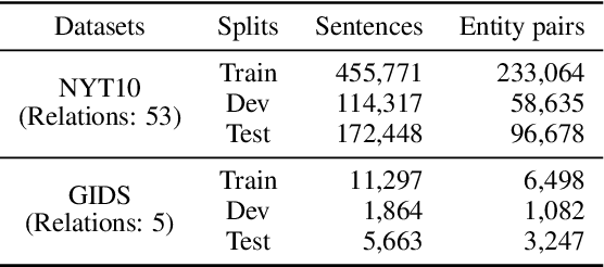 Figure 4 for Knowing False Negatives: An Adversarial Training Method for Distantly Supervised Relation Extraction