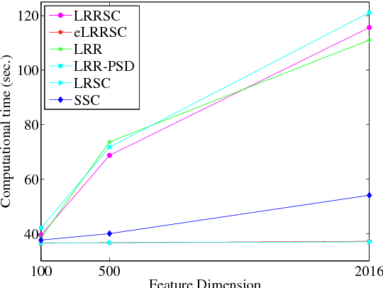 Figure 3 for Subspace clustering using a symmetric low-rank representation