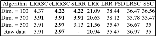 Figure 2 for Subspace clustering using a symmetric low-rank representation