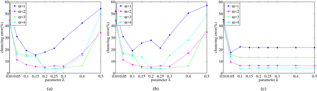 Figure 1 for Subspace clustering using a symmetric low-rank representation