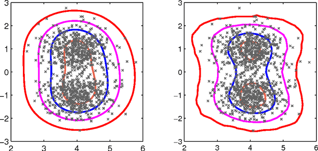 Figure 1 for Learning Minimum Volume Sets and Anomaly Detectors from KNN Graphs