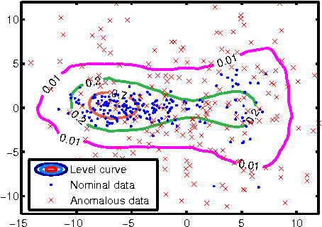 Figure 3 for Learning Minimum Volume Sets and Anomaly Detectors from KNN Graphs