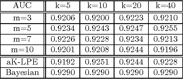 Figure 2 for Learning Minimum Volume Sets and Anomaly Detectors from KNN Graphs