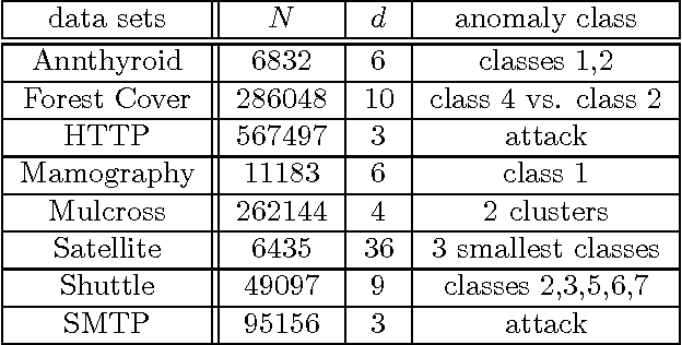 Figure 4 for Learning Minimum Volume Sets and Anomaly Detectors from KNN Graphs