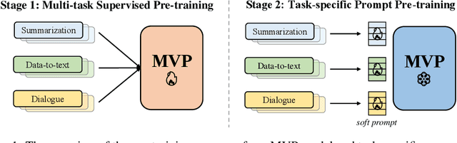 Figure 1 for MVP: Multi-task Supervised Pre-training for Natural Language Generation