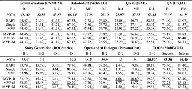 Figure 2 for MVP: Multi-task Supervised Pre-training for Natural Language Generation