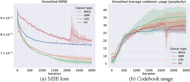 Figure 2 for Cancer Subtyping via Embedded Unsupervised Learning on Transcriptomics Data