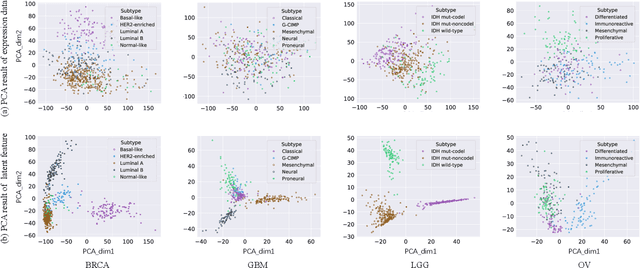 Figure 3 for Cancer Subtyping via Embedded Unsupervised Learning on Transcriptomics Data