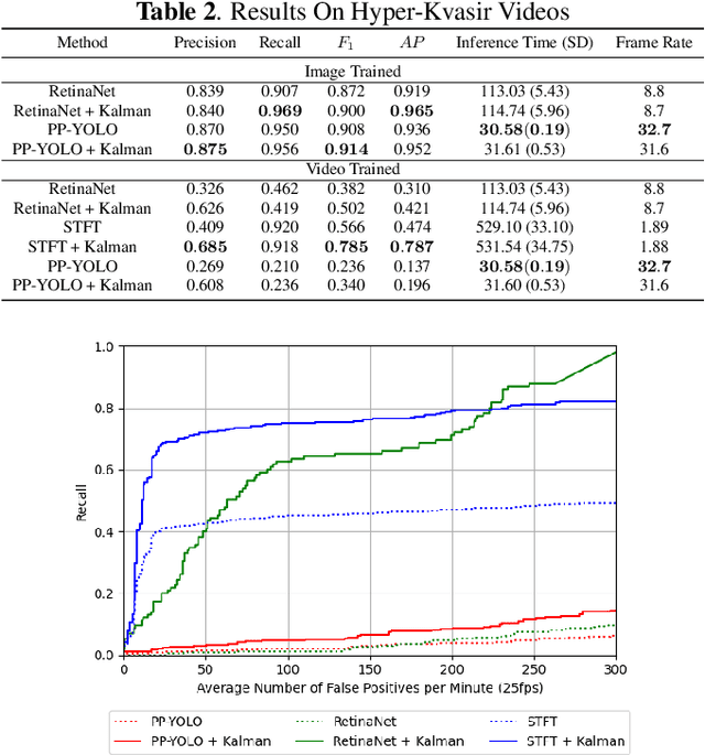 Figure 4 for In Defense of Kalman Filtering for Polyp Tracking from Colonoscopy Videos