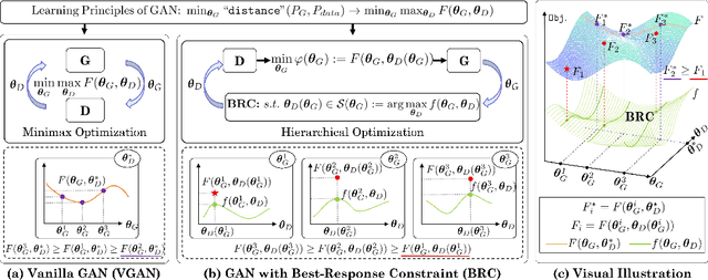 Figure 1 for Revisiting GANs by Best-Response Constraint: Perspective, Methodology, and Application