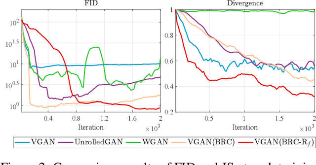 Figure 3 for Revisiting GANs by Best-Response Constraint: Perspective, Methodology, and Application