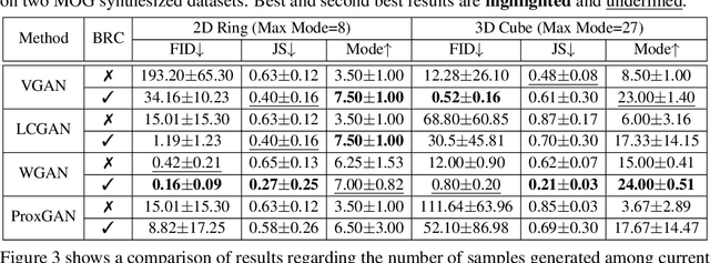 Figure 4 for Revisiting GANs by Best-Response Constraint: Perspective, Methodology, and Application