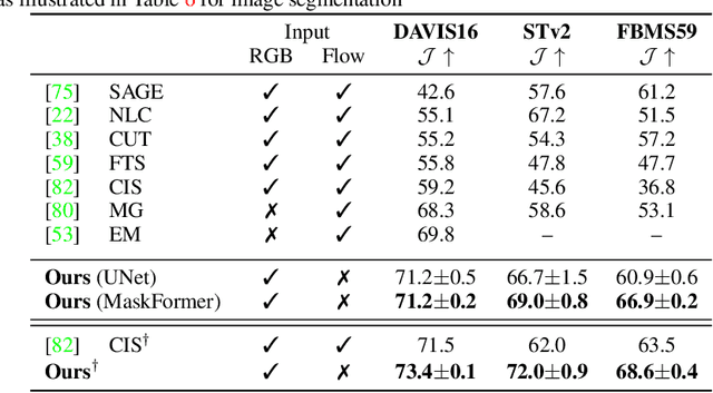 Figure 2 for Guess What Moves: Unsupervised Video and Image Segmentation by Anticipating Motion