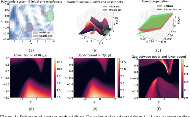 Figure 1 for Safety Certification for Stochastic Systems via Neural Barrier Functions