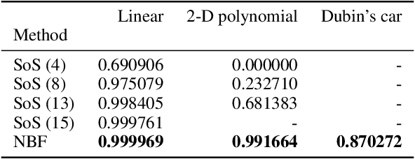 Figure 2 for Safety Certification for Stochastic Systems via Neural Barrier Functions