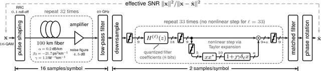 Figure 1 for ASIC Implementation of Time-Domain Digital Backpropagation with Deep-Learned Chromatic Dispersion Filters