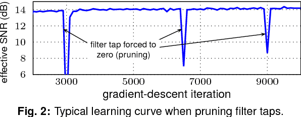 Figure 2 for ASIC Implementation of Time-Domain Digital Backpropagation with Deep-Learned Chromatic Dispersion Filters
