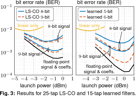 Figure 3 for ASIC Implementation of Time-Domain Digital Backpropagation with Deep-Learned Chromatic Dispersion Filters