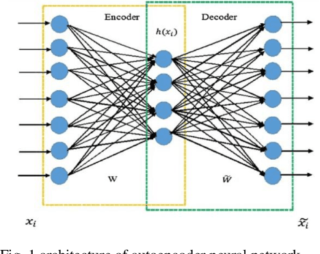 Figure 1 for Credit Card Fraud Detection Using Autoencoder Neural Network