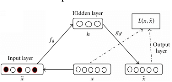 Figure 3 for Credit Card Fraud Detection Using Autoencoder Neural Network