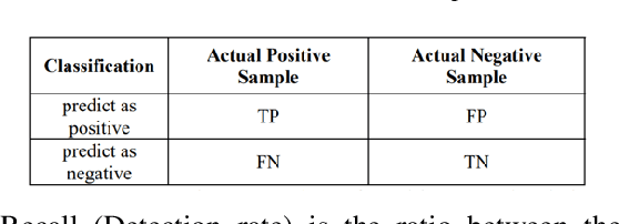 Figure 2 for Credit Card Fraud Detection Using Autoencoder Neural Network