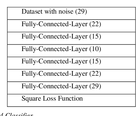 Figure 4 for Credit Card Fraud Detection Using Autoencoder Neural Network